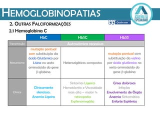 HEMOGLOBINOPATIAS
2. OUTRAS FALCIFORMIZAÇÕES
2.1 Hemoglobina C
HbC HbSC HbSS
Transmissão Autossómica recessiva
Mecanismo
mutação pontual
com substituição da
ácido Glutàmico por
Lisina no sexto
aminoácido do gene
β-globina.
Heterozigóticos compostos
mutação pontual com
substituição da valina
por ácido glutâmico no
sexto aminoácido do
gene β-globina
Clínica
Clínicamente
silencioso.
Anemia Ligeira
Sintomas Ligeiros
Hematócrito e Viscosidade
mais alta – maior %
retinopatia
Esplenomegália
Crises dolorosas
Infeções
Envolvimento de Órgão
Anemia Sintomática
Enfarte Esplénico
 