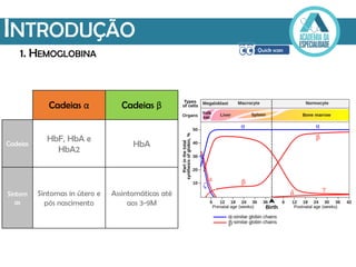 INTRODUÇÃO
1. HEMOGLOBINA
Cadeias α Cadeias β
Cadeias
HbF, HbA e
HbA2
HbA
Sintom
as
Sintomas in útero e
pós nascimento
Assintomáticas até
aos 3-9M
 