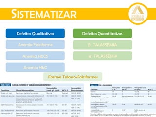 Defeitos Qualitativos Defeitos Quantitativos
Anemia Falciforme
Anemia HbCS
Anemia HbC
SISTEMATIZAR
Formas Talasso-Falciformes
β TALASSÉMIA
α TALASSÉMIA
 