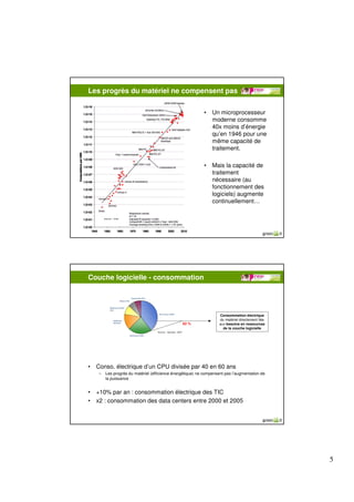 Les progrès du matériel ne compensent pas

                                                                    •   Un microprocesseur
                                                                        moderne consomme
                                                                        40x moins d’énergie
                                                                        qu’en 1946 pour une
                                                                        même capacité de
                                                                        traitement.

                                                                    •   Mais la capacité de
                                                                        traitement
                                                                        nécessaire (au
                                                                        fonctionnement des
                                                                        logiciels) augmente
                                                                        continuellement…

        Source : Intel




Couche logicielle - consommation




                                                                          Consommation électrique
             Source :
                                                                          du matériel directement liée
                                                             62 %         aux besoins en ressources
                                                                            de la couche logicielle
                                    Source : Gartner, 2007




•   Conso. électrique d’un CPU divisée par 40 en 60 ans
    –    Les progrès du matériel (efficience énergétique) ne compensent pas l’augmentation de
         la puissance


•   +10% par an : consommation électrique des TIC
•   x2 : consommation des data centers entre 2000 et 2005




                                                                                                         5
 
