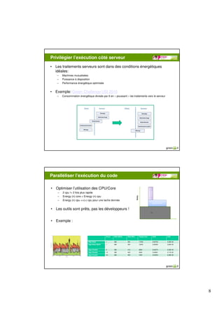 Privilégier l’exécution côté serveur
•   Les traitements serveurs sont dans des conditions énergétiques
    idéales:
    –    Machines mutualisées
    –    Puissance à disposition
    –    Performance énergétique optimisée


•   Exemple: Green Challenge USI 2010
    –    Consommation énergétique divisée par 6 en « poussant » les traitements vers le serveur




                          Source : GreenIT.fr




Paralléliser l’exécution du code

•   Optimiser l’utilisation des CPU/Core
     –   2 cpu != 2 fois plus rapide
     –   Energy (n) core < Energy (n) cpu
     –   Energy (n) cpu <=(>) cpu pour une tache donnée


•   Les outils sont prêts, pas les développeurs !


•   Exemple :



                                                    Procs   Watt (IDLE)   Watt (PIC)   Temps (ms)   KwH       CO2


                                  Algo Sequ         1       382           394          17250        0,05750   4,09E-02
                                  Algo Sequ Optim   1       382           394          15253        0,05083   3,62E-02


                                  Algo Parallel     6       382           413          3800         0,03272   2,33E-02
                                  Algo Parallel     12      382           423          2594         0,02961   2,11E-02
                                  Algo Parallel     24      382           453          1650         0,03353   2,39E-02




                                                                                                                         8
 