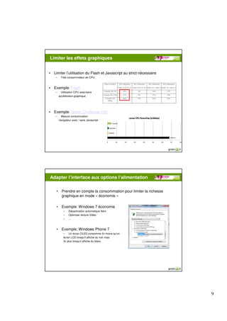 Limiter les effets graphiques


•   Limiter l’utilisation du Flash et Javascript au strict nécessaire
     –    Très consommateur de CPU



•   Exemple: Flash
     –     Utilisation CPU avec/sans
         accélération graphique




•   Exemple: Green Challenge USI
                                                  Source : Hardware Insight
     –     Mesure consommation
         navigateur avec / sans Javascript




                                                                   Source : GreenIT.fr




Adapter l’interface aux options l’alimentation

     •     Prendre en compte la consommation pour limiter la richesse
           graphique en mode « économie »

     •     Exemple: Windows 7 économie
            –    Désactivation automatique Aéro
            –    Optimiser lecture Vidéo
            –    …



     •     Exemple: Windows Phone 7
            – Un écran OLED consomme 2x moins qu'un
            écran LCD lorsqu'il affiche du noir mais
            3x plus lorsqu'il affiche du blanc




                                                                                         9
 