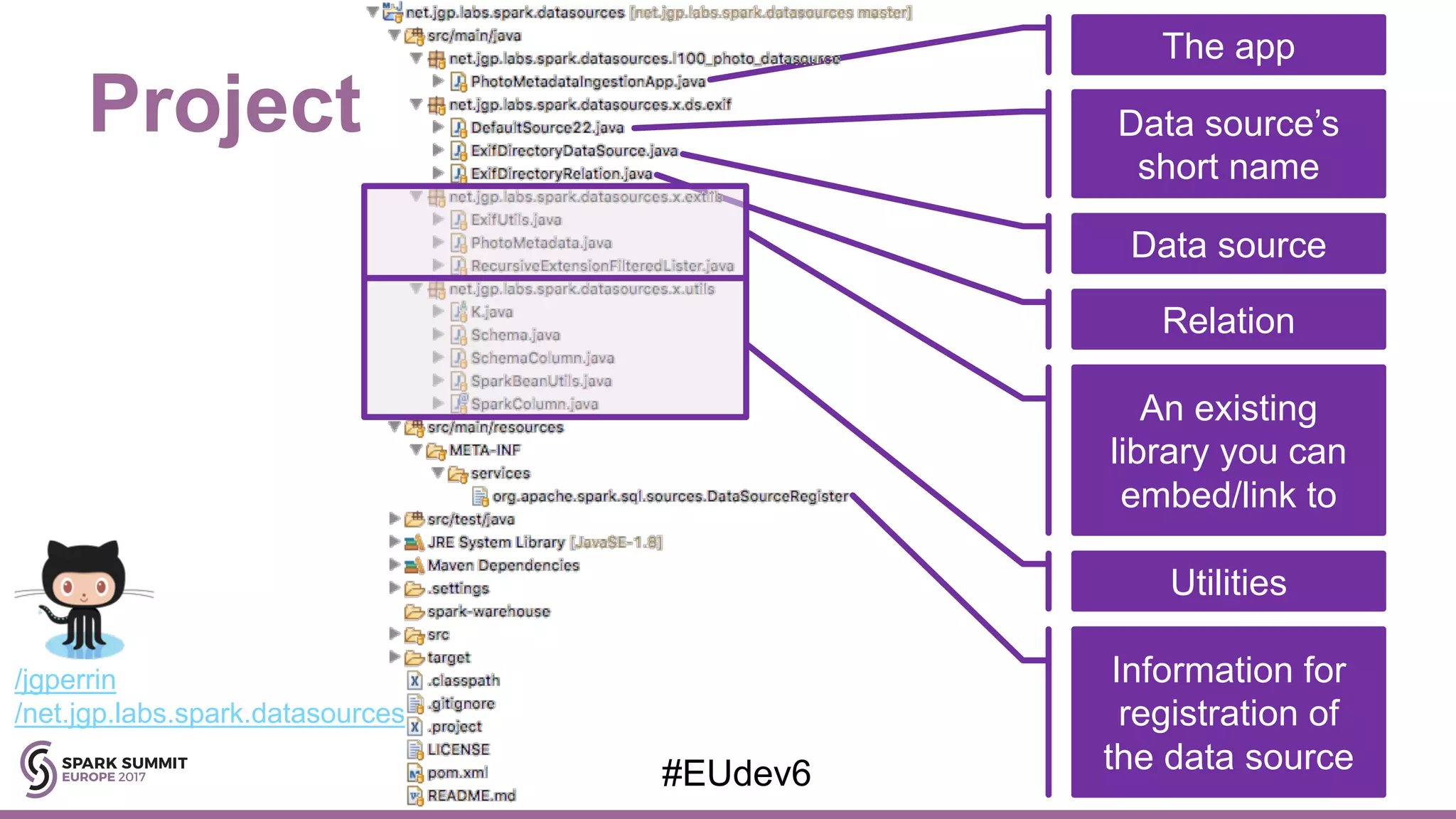 Project 12#EUdev6 Information for registration of the data source Data source’s short name Data source The app Relation Utilities An existing library you can embed/link to /jgperrin /net.jgp.labs.spark.datasources 