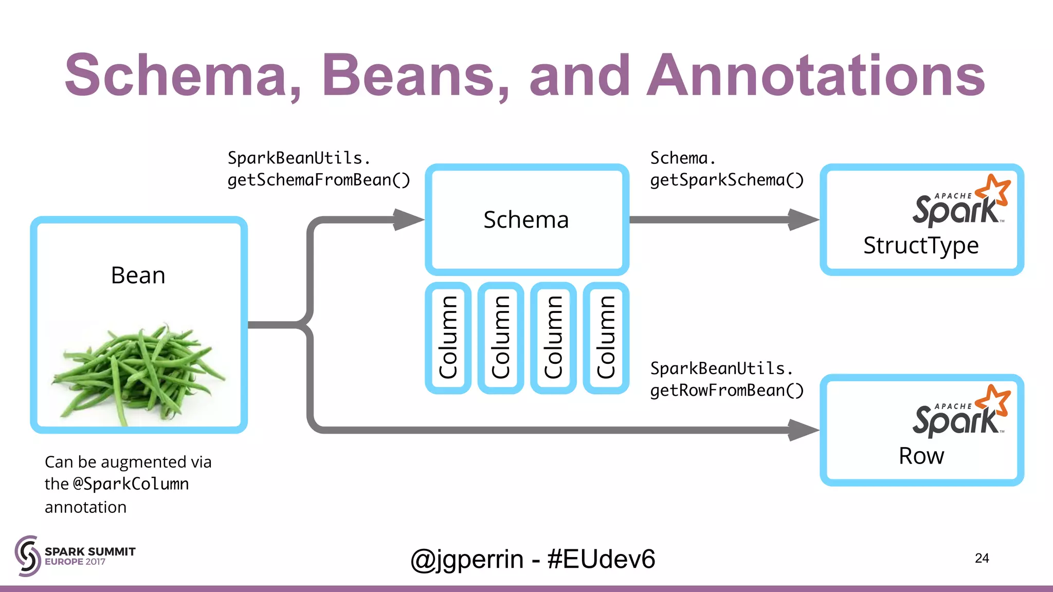 Schema, Beans, and Annotations 24@jgperrin - #EUdev6 Schema Bean StructType SparkBeanUtils. getSchemaFromBean() SparkBeanUtils. getRowFromBean() Schema. getSparkSchema() RowColumn Column Column Column Can be augmented via the @SparkColumn annotation 