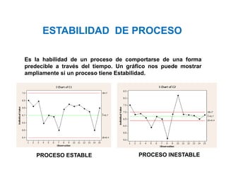 ESTABILIDAD DE PROCESO
Es la habilidad de un proceso de comportarse de una forma
predecible a través del tiempo. Un gráfico nos puede mostrar
ampliamente si un proceso tiene Estabilidad.
PROCESO ESTABLE PROCESO INESTABLE
Área: Ciencias
Control de Calidad
 
