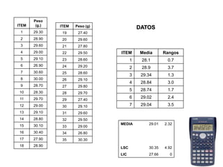 Área: Ciencias
Control de Calidad
ITEM
Peso
(g.)
1 29.30
2 28.90
3 29.60
4 29.00
5 29.10
6 26.90
7 30.60
8 30.00
9 28.70
10 28.30
11 29.70
12 29.00
13 29.10
14 28.80
15 30.10
16 30.40
17 27.90
18 28.90
ITEM Peso (g)
19 27.40
20 29.60
21 27.80
22 29.50
23 28.60
24 29.20
25 28.60
26 29.10
27 29.80
28 29.70
29 27.40
30 29.10
31 29.60
32 29.50
33 29.00
34 26.80
35 30.30
ITEM Media Rangos
1 28.1 0.7
2 28.9 3.7
3 29.34 1.3
4 28.84 3.0
5 28.74 1.7
6 29.02 2.4
7 29.04 3.5
MEDIA 29.01 2.32
LSC 30.35 4.92
LIC 27.66 0
DATOS
 