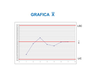 Área: Ciencias
Control de Calidad
27.68
27.78
27.88
27.98
28.08
28.18
28.28
28.38
28.48
28.58
28.68
28.78
28.88
28.98
29.08
29.18
29.28
29.38
29.48
29.58
29.68
29.78
29.88
29.98
30.08
30.18
30.28
0 1 2 3 4 5 6 7 8
GRAFICA X
LIC
LSC
_
x
 
