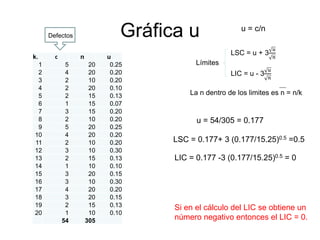 Gráfica u
k. c n u
1 5 20 0.25
2 4 20 0.20
3 2 10 0.20
4 2 20 0.10
5 2 15 0.13
6 1 15 0.07
7 3 15 0.20
8 2 10 0.20
9 5 20 0.25
10 4 20 0.20
11 2 10 0.20
12 3 10 0.30
13 2 15 0.13
14 1 10 0.10
15 3 20 0.15
16 3 10 0.30
17 4 20 0.20
18 3 20 0.15
19 2 15 0.13
20 1 10 0.10
54 305
u = c/n
LSC = u + 3
𝑢
𝑛
LIC = u - 3
𝑢
𝑛
u = 54/305 = 0.177
LSC = 0.177+ 3 (0.177/15.25)0.5 =0.5
LIC = 0.177 -3 (0.177/15.25)0.5 = 0
Límites
La n dentro de los limites es n = n/k
Si en el cálculo del LIC se obtiene un
número negativo entonces el LIC = 0.
Defectos
 