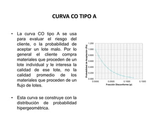 Área: Ciencias
Control de Calidad
• La curva CO tipo A se usa
para evaluar el riesgo del
cliente, o la probabilidad de
aceptar un lote malo. Por lo
general el cliente compra
materiales que proceden de un
lote individual y le interesa la
calidad de ese lote, no la
calidad promedio de los
materiales que proceden de un
flujo de lotes.
• Esta curva se construye con la
distribución de probabilidad
hipergeométrica.
CURVA CO TIPO A
0.000
0.200
0.400
0.600
0.800
1.000
1.200
0.0000 0.0500 0.1000 0.1500
ProbabilidaddeAceptación(Pa)
Fracción Disconforme (p)
 