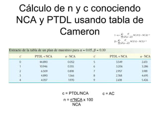 Cálculo de n y c conociendo
NCA y PTDL usando tabla de
Cameron
c = PTDL/NCA
n = n*NCA x 100
NCA
c = AC


=
−
=
−
−
−
=
−
−
=−
c
d
dnd
c
d
dnd
NCLNCL
dnd
n
NCANCA
dnd
n
0
0
)1(
)!(!
!
)1(
)!(!
!
1
 