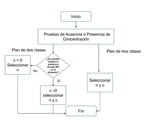 Inicio
<Pruebas de Ausencia o Presencia de
Concentración
¿Es posible
aceptar la
presencia
de éste MO
en el
alimento?
c 0
seleccionar
n y c
c = 0
Seleccionar
n
Sí
No
Plan de dos clases
Seleccionar
n y c
Plan de tres clases
Fín
 