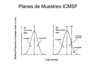 Planes de Muestreo ICMSF
 