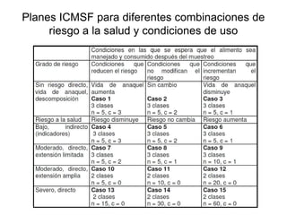 Planes ICMSF para diferentes combinaciones de
riesgo a la salud y condiciones de uso
 