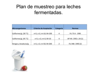 Microorganismos Criterios de Aceptación Categoría Normas
Coliformes/g. (30 °C) n=5; c=2; m=10; M=100 4 FIL 73 A - 1985
Coliformes/g. (45 °C) n=5; c=2; m<3; M=10 4 AP HA: 1992 c 24 (1)
Hongos y levaduras/g n=5; c=2; m=50; M=200 2 FIL 94B: 1990 (2)
Plan de muestreo para leches
fermentadas.
 
