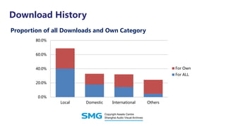 Download History
0.0%
20.0%
40.0%
60.0%
80.0%
Local Domestic International Others
For Own
For ALL
Proportion of all Downloads and Own Category
 