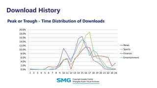 Download History
Peak or Trough - Time Distribution of Downloads
0.0%
2.0%
4.0%
6.0%
8.0%
10.0%
12.0%
14.0%
16.0%
18.0%
20.0%
1 2 3 4 5 6 7 8 9 10 11 12 13 14 15 16 17 18 19 20 21 22 23 24
News
Sports
Finance
Entertainment
 