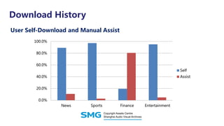 Download History
User Self-Download and Manual Assist
0.0%
20.0%
40.0%
60.0%
80.0%
100.0%
News Sports Finance Entertainment
Self
Assist
 