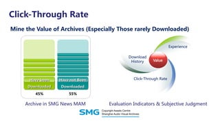 Click-Through Rate
Mine the Value of Archives (Especially Those rarely Downloaded)
Have been
Downloaded
Have not Been
Downloaded
45% 55%
Archive in SMG News MAM
Value
Download
History
Experience
Click-Through Rate
Evaluation Indicators & Subjective Judgment
 