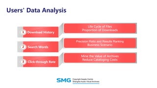 Users' Data Analysis
V
Life Cycle of Files
Proportion of Downloads
Download History1
V
Precision Ratio and Results Ranking
Business Scenario
Search Words2
V
Mine the Value of Archives
Reduce Cataloging Costs
Click-through Rate3
 