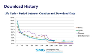 Download History
0.0%
2.0%
4.0%
6.0%
8.0%
10.0%
12.0%
14.0%
16.0%
18.0%
1M 3M 5M 7M 9M 11M 13M 15M 17M 19M 21M 23M
News
Sports
Finance
Entertainment
Life Cycle - Period between Creation and Download Date
 