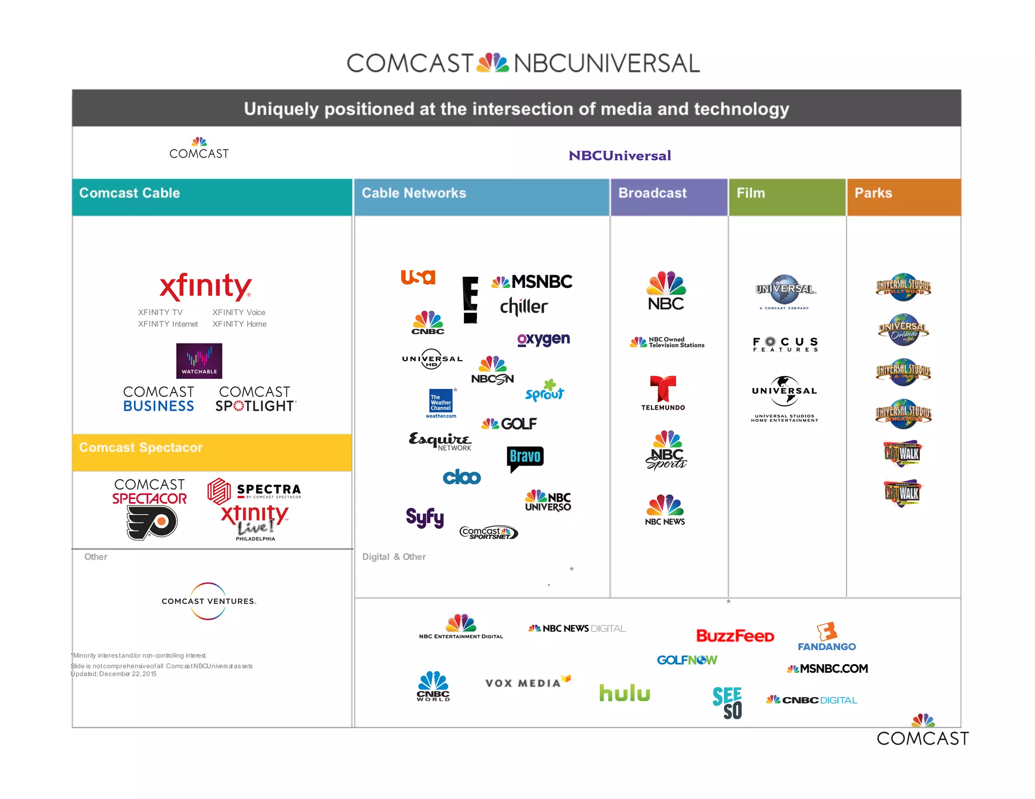 XFINITY TV
XFINITY Internet
XFINITY Voice
XFINITY Home ®
Digital & OtherOther
*Minority interestand/or non-controlling interest.
Slide is notcomprehensiveofall ComcastNBCUniversal assets
Updated:December 22,2015
 