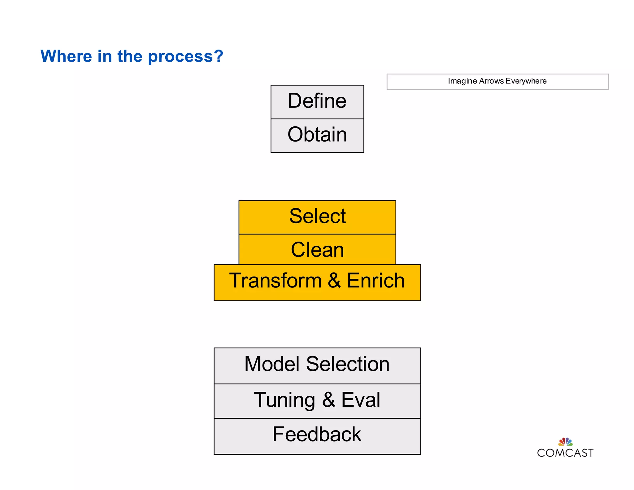 Where in the process?
Obtain
Select
Clean
Transform & Enrich
Define
Model Selection
Tuning & Eval
Feedback
Imagine Arrows Everywhere
 