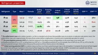 T h e P r e v e n t i o n o f A i r P o l l u t i o n f r o m S h i p s | Y A S S E R B . A . F A R A G
13 October
2020
Refrigerant properties
Refrigerant Type Mass * Formula
Boiling
point
C at Atmos
Freezing
point
C at Atmos
Critical
temp (C)
Critical
pressure
(kpa)
Liquide
density
(kg/m3)
ODP ** GWP ***
R-11
CFC
137.37 CCl3F 23.7 -111.1 198 4408 1447 1 3800
R-12 120.91 CCl2F2 -29.75 -160 112 4136 1486 1 8100
R-22 HCFC 86.46 CHClF2 -40.81 -160 96.1 4990 1413 0.05 1500
R134a HFC 102.03 C2H2F4 -26.06 96.67 101.08 4060 1206 0 3260
* The unified atomic mass unit or dalton (symbol: u, or Da) is a standard unit of mass that quantifies mass on an atomic or molecular scale (atomic mass). One
unified atomic mass unit is approximately the mass of one nucleon (either a single proton or neutron) and is numerically equivalent to 1 g/mol
** The ozone depletion potential (ODP) of a chemical compound is the relative amount of degradation to the ozone layer it can cause, with
trichlorofluoromethane (R-11 or CFC-11) being fixed at an ODP of 1.0. Chlorodifluoromethane (R-22), for example, has an ODP of 0.05. CFC 11, or R-11 has the
maximum potential amongst chlorocarbons because of the presence of three chlorine atoms in the molecule.
*** Global warming potential (GWP) is a relative measure of how much heat a greenhouse gas traps in the atmosphere. It compares the amount of heat trapped
by a certain mass of the gas in question to the amount of heat trapped by a similar mass of carbon dioxide. A GWP is calculated over a specific time interval,
commonly 20, 100, or 500 years. GWP is expressed as a factor of carbon dioxide (whose GWP is standardized to 1)
14
 