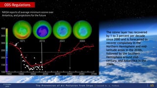 T h e P r e v e n t i o n o f A i r P o l l u t i o n f r o m S h i p s | Y A S S E R B . A . F A R A G
13 October
2020 15
ODS-Regulations
NASA reports of average minimum ozone over
Antartica, and projections for the future
The ozone layer has recovered
by 1 to 3 percent per decade
since 2000 and is forecasted to
recover completely in the
Northern Hemisphere and mid-
latitude areas in the 2030s,
followed by the Southern
Hemisphere around mid-
century, and Antarctica in the
2060s.
 