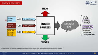 T h e P r e v e n t i o n o f A i r P o l l u t i o n f r o m S h i p s | Y A S S E R B . A . F A R A G
13 October
2020
ENGINE
PROCESS
8.5 kg/kWh
168 g/kWh
1 g/kWh
HEAT
WORK
EXHAUST
GAS
AIR
FUEL
L.O
21% 𝑶 𝟐
79% 𝑵
97% 𝑯𝑪
0.5% 𝑺
97% 𝑯𝑪
2.5% 𝑪𝒂
0.5% 𝑺
13% 𝑶 𝟐
75.8% 𝑵
5.6% 𝑪𝑶 𝟐
5.35% 𝑯 𝟐 𝑶
1500 ppm 𝑵𝑶 𝑥
600 ppm 𝑺𝑶 𝑥
60 ppm 𝑪𝑶
180 ppm 𝑯𝑪
120 mg/N𝒎 𝟑
𝑷𝑴
??
** All numbers are general and differs according to the engine type, manufacturer and technology updates.
Engine’s Emissions
16
 