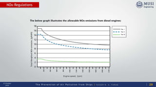 T h e P r e v e n t i o n o f A i r P o l l u t i o n f r o m S h i p s | Y A S S E R B . A . F A R A G
13 October
2020
NOx-Regulations
20
 