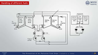 T h e P r e v e n t i o n o f A i r P o l l u t i o n f r o m S h i p s | Y A S S E R B . A . F A R A G
13 October
2020 29
Handling of different fuels
 