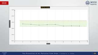 T h e P r e v e n t i o n o f A i r P o l l u t i o n f r o m S h i p s | Y A S S E R B . A . F A R A G
13 October
2020
EEOI
66
0.00E+00
5.00E-06
1.00E-05
1.50E-05
2.00E-05
2.50E-05
0 1 2 3 4 5 6 7 8 9
EEOI(CO2/TE.NM)
VOYAGE
EEOI by voyage
 