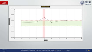 T h e P r e v e n t i o n o f A i r P o l l u t i o n f r o m S h i p s | Y A S S E R B . A . F A R A G
13 October
2020
EEOI
67
0.00E+00
5.00E-06
1.00E-05
1.50E-05
2.00E-05
2.50E-05
0 1 2 3 4 5 6 7 8 9
EEOI(CO2/TE.NM)
VOYAGE
EEOI by voyage
 
