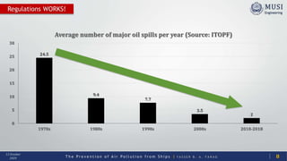 T h e P r e v e n t i o n o f A i r P o l l u t i o n f r o m S h i p s | Y A S S E R B . A . F A R A G
13 October
2020
24.5
9.4
7.7
3.5
2
0
5
10
15
20
25
30
1970s 1980s 1990s 2000s 2010-2018
Average number of major oil spills per year (Source: ITOPF)
Regulations WORKS!
8
 