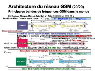 Architecture du réseau GSM (20/20)
Principales bandes de fréquences GSM dans le monde
En Europe, Afrique, Moyen-Orient et ...
