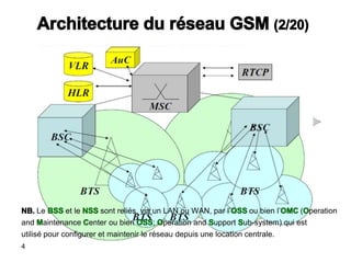 Architecture du réseau GSM (2/20)
NB. Le BSS et le NSS sont reliés, via un LAN ou WAN, par l’OSS ou bien l’OMC (Operation
...