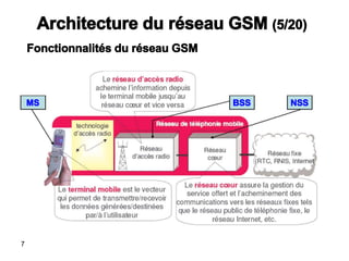 Architecture du réseau GSM (5/20)
Fonctionnalités du réseau GSM
MS BSS NSS
7
 