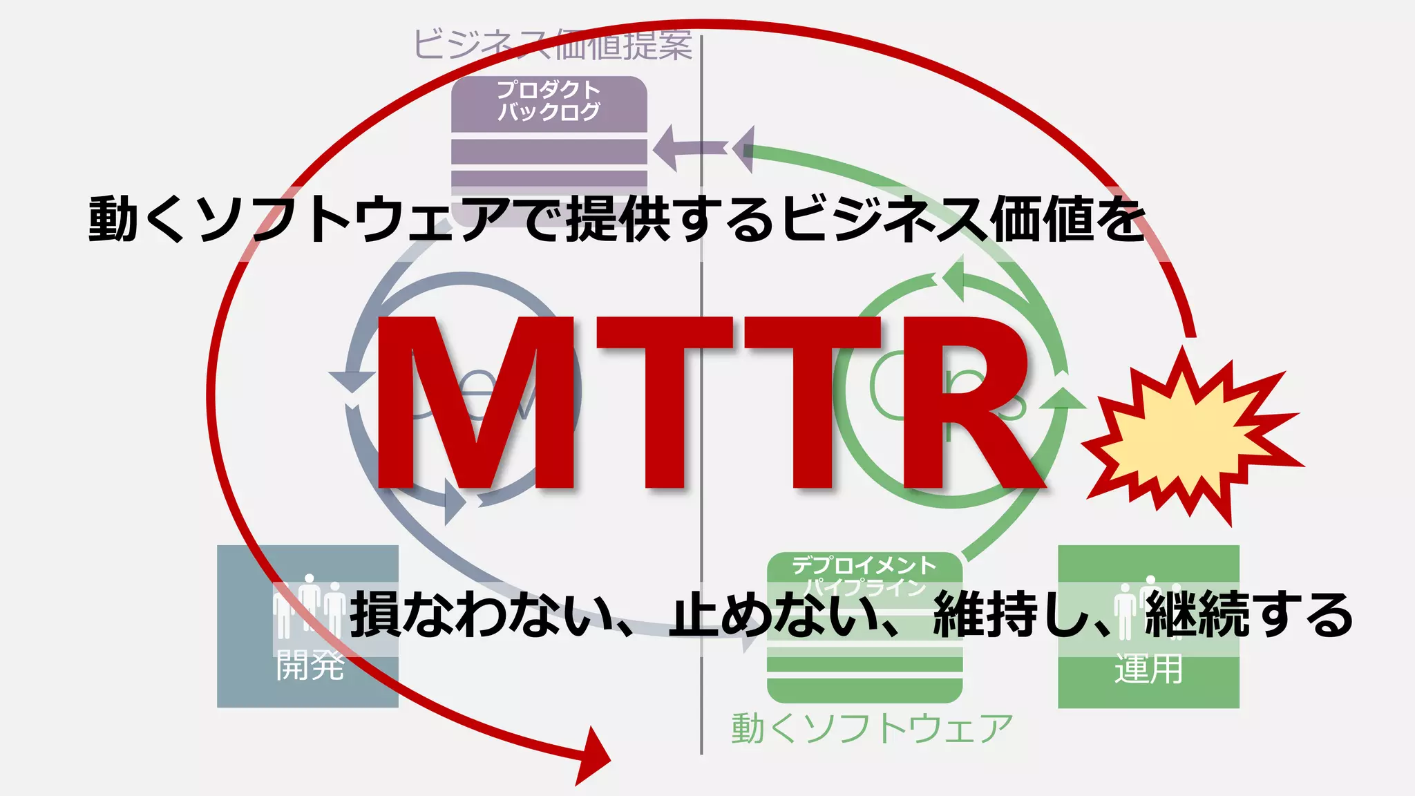 MTTR
動くソフトウェアで提供するビジネス価値を
損なわない、止めない、維持し、継続する
 