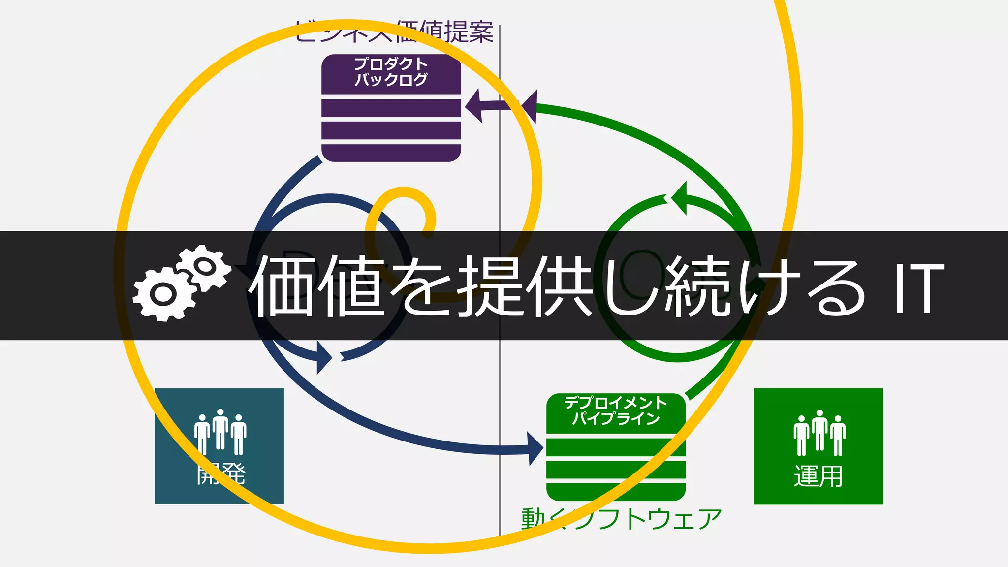 ビジネス価値提案
OpsDev
動くソフトウェア
価値を提供し続ける IT
 