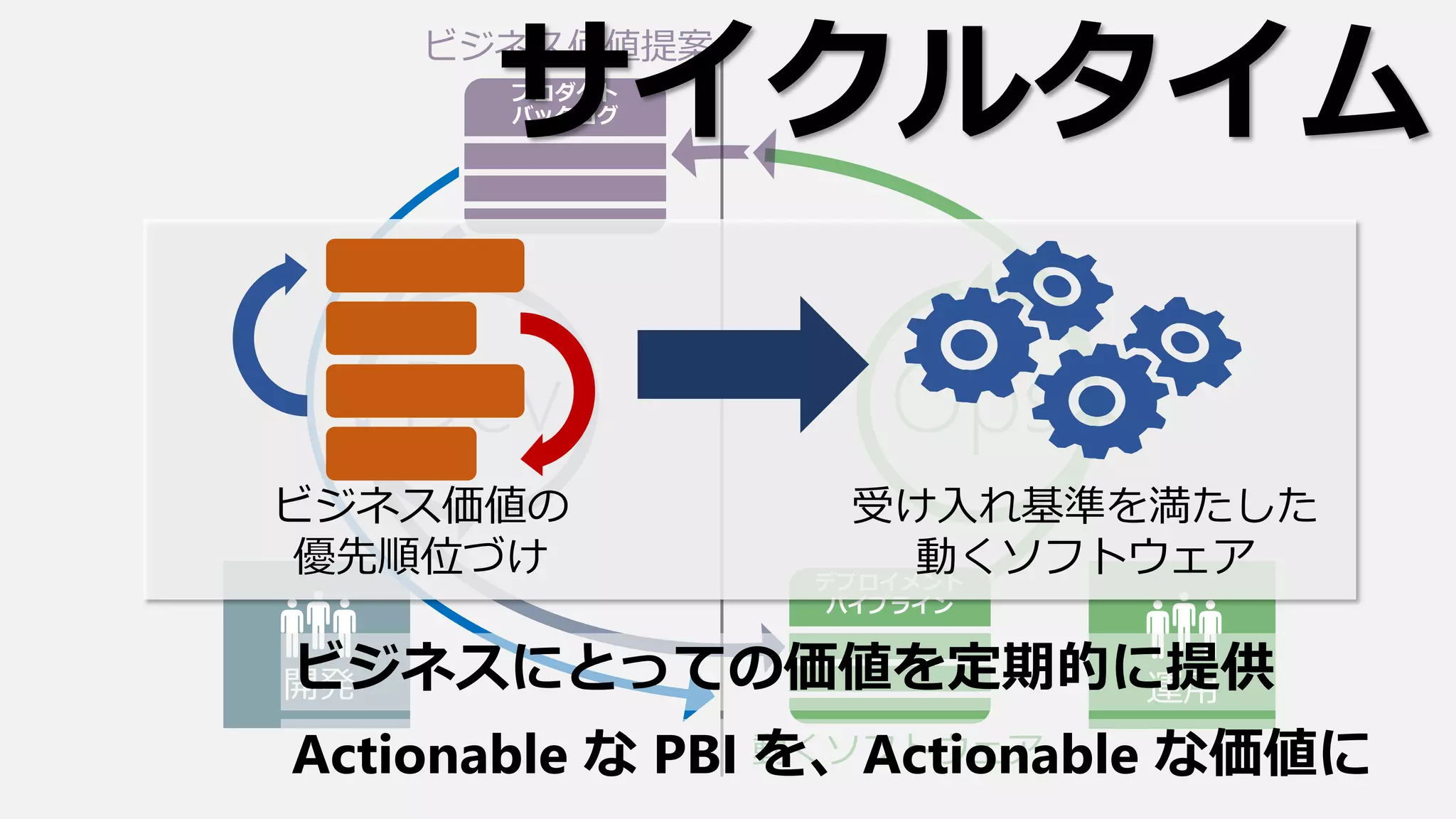 サイクルタイム
ビジネス価値の
優先順位づけ
受け入れ基準を満たした
動くソフトウェア
ビジネスにとっての価値を定期的に提供
Actionable な PBI を、Actionable な価値に
 