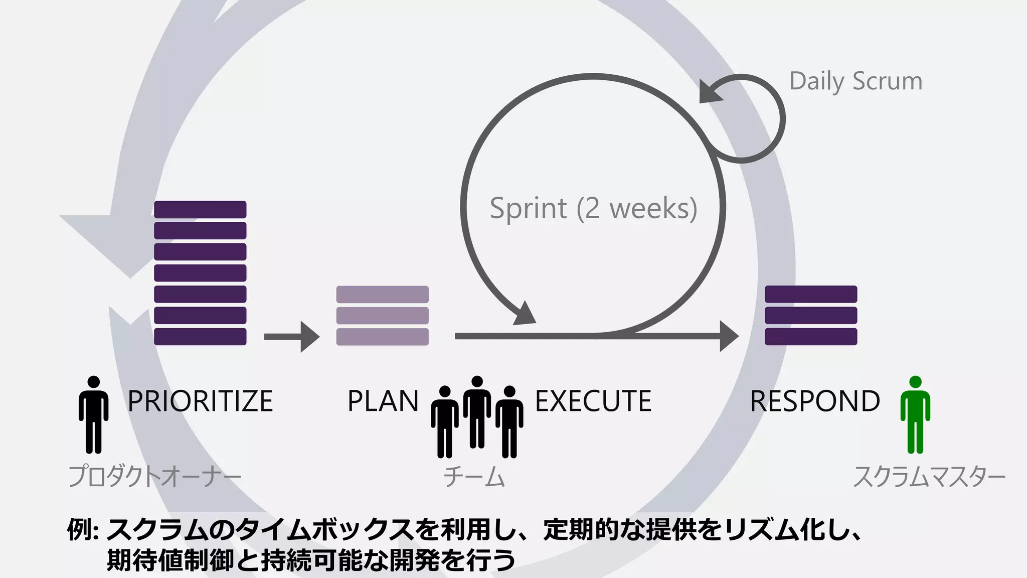 PRIORITIZE PLAN EXECUTE RESPOND
Sprint (2 weeks)
Daily Scrum
プロダクトオーナー チーム スクラムマスター
例: スクラムのタイムボックスを利用し、定期的な提供をリズム化し、
期待値制御と持続可能な開発を行う
 