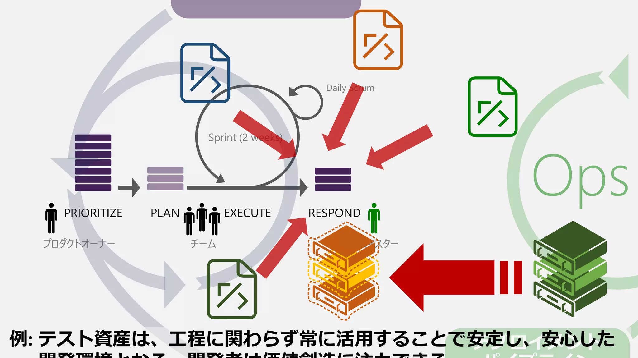 PRIORITIZE PLAN EXECUTE RESPOND
Sprint (2 weeks)
Daily Scrum
プロダクトオーナー チーム スクラムマスター
例: テスト資産は、工程に関わらず常に活用することで安定し、安心した
 