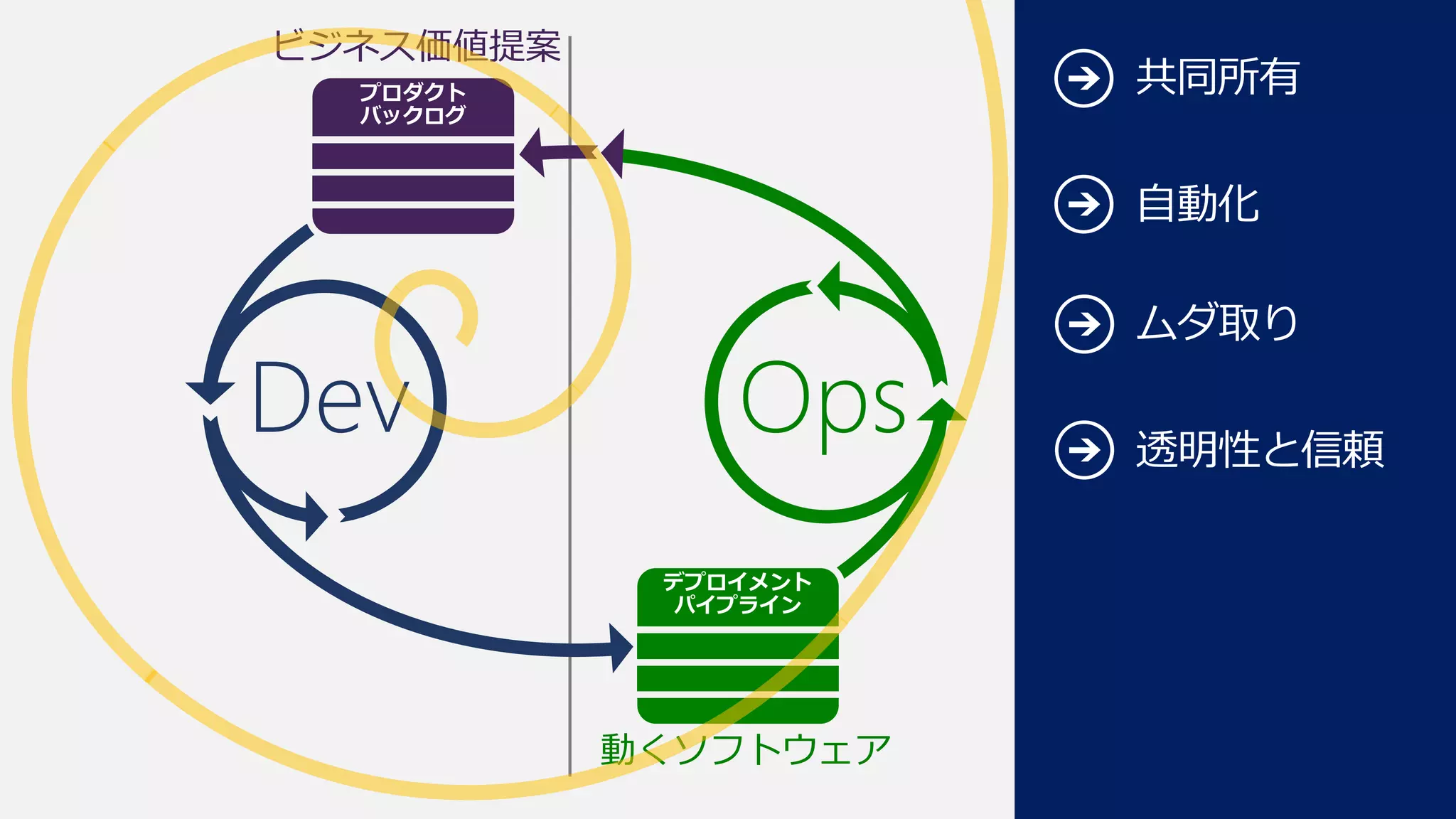 ビジネス価値提案
OpsDev
動くソフトウェア
共同所有
自動化
ムダ取り
透明性と信頼
 