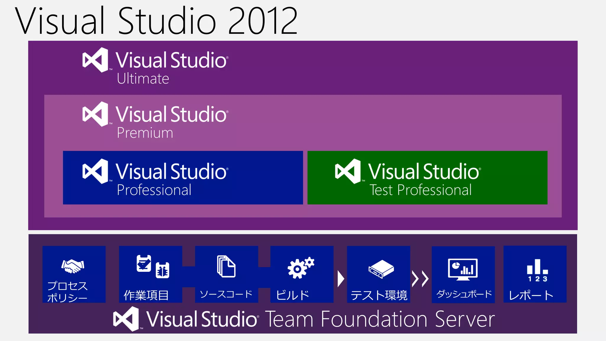 Ultimate
Premium
Professional Test Professional
プロセス
ポリシー 作業項目 ソースコード ビルド テスト環境 ダッシュボード レポート
Team Foundation Server
Visual Studio 2012
 
