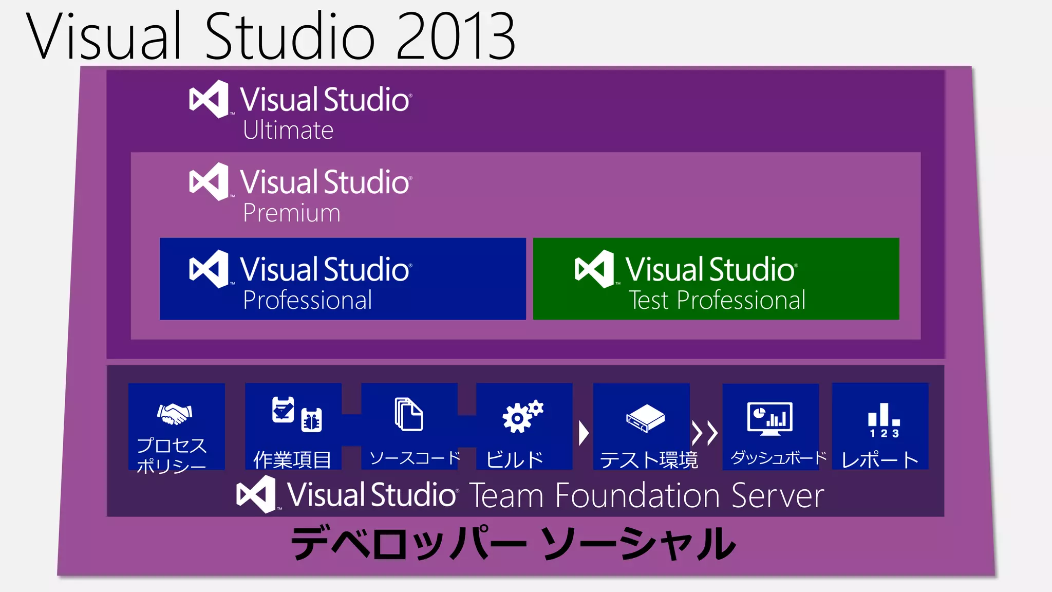 Ultimate
Premium
Professional Test Professional
プロセス
ポリシー 作業項目 ソースコード ビルド テスト環境 ダッシュボード レポート
Team Foundation Server
Visual Studio 2013
デベロッパー ソーシャル
 