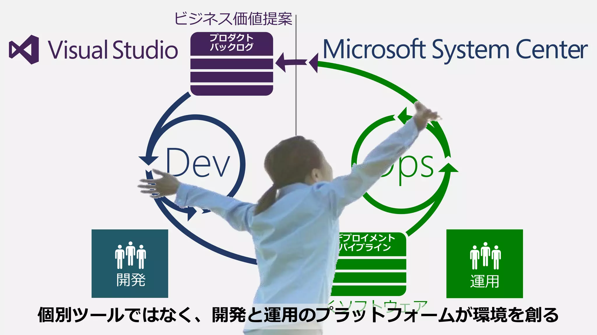 ビジネス価値提案
OpsDev
動くソフトウェア
個別ツールではなく、開発と運用のプラットフォームが環境を創る
 