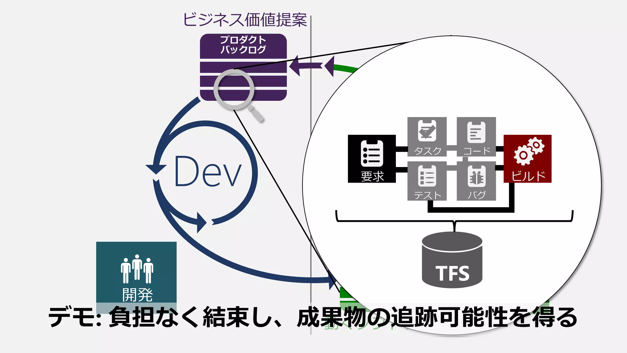 ビジネス価値提案
OpsDev
動くソフトウェア
要求
コードタスク
テスト バグ
TFS
ビルド
デモ: 負担なく結束し、成果物の追跡可能性を得る
 