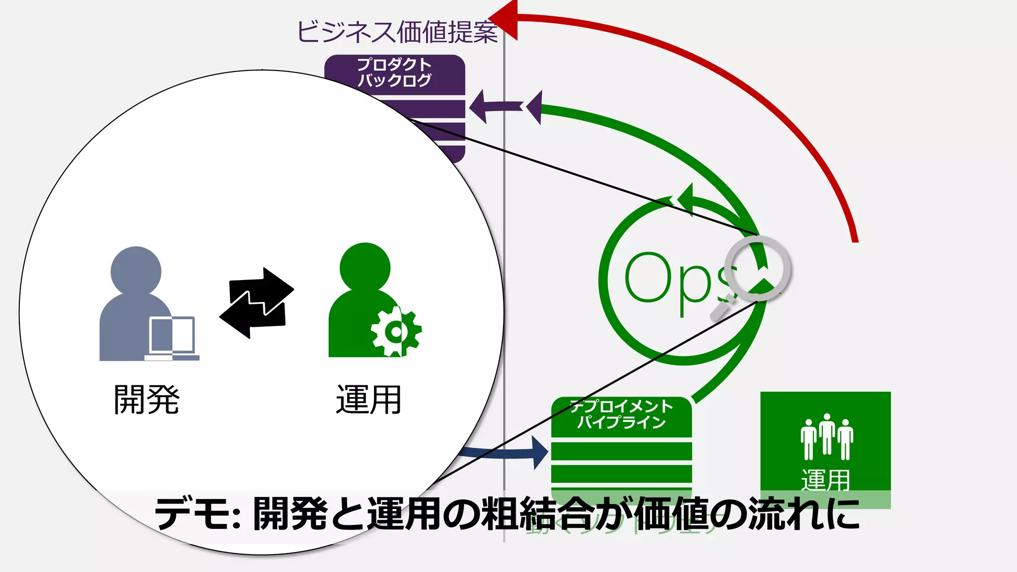 ビジネス価値提案
OpsDev
動くソフトウェア
開発 運用
デモ: 開発と運用の粗結合が価値の流れに
 