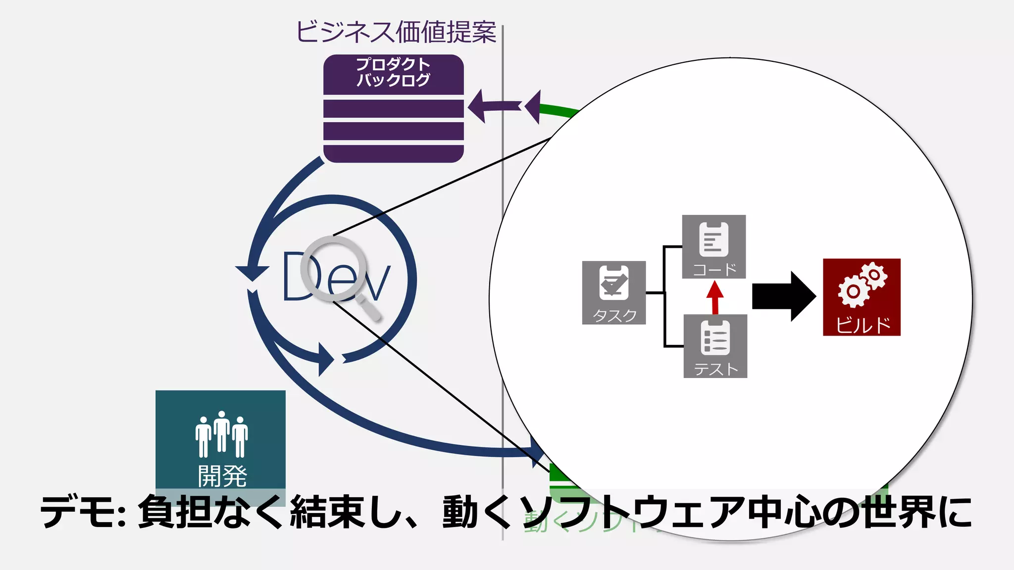 ビジネス価値提案
OpsDev
動くソフトウェア
コード
タスク
テスト
ビルド
デモ: 負担なく結束し、動くソフトウェア中心の世界に
 
