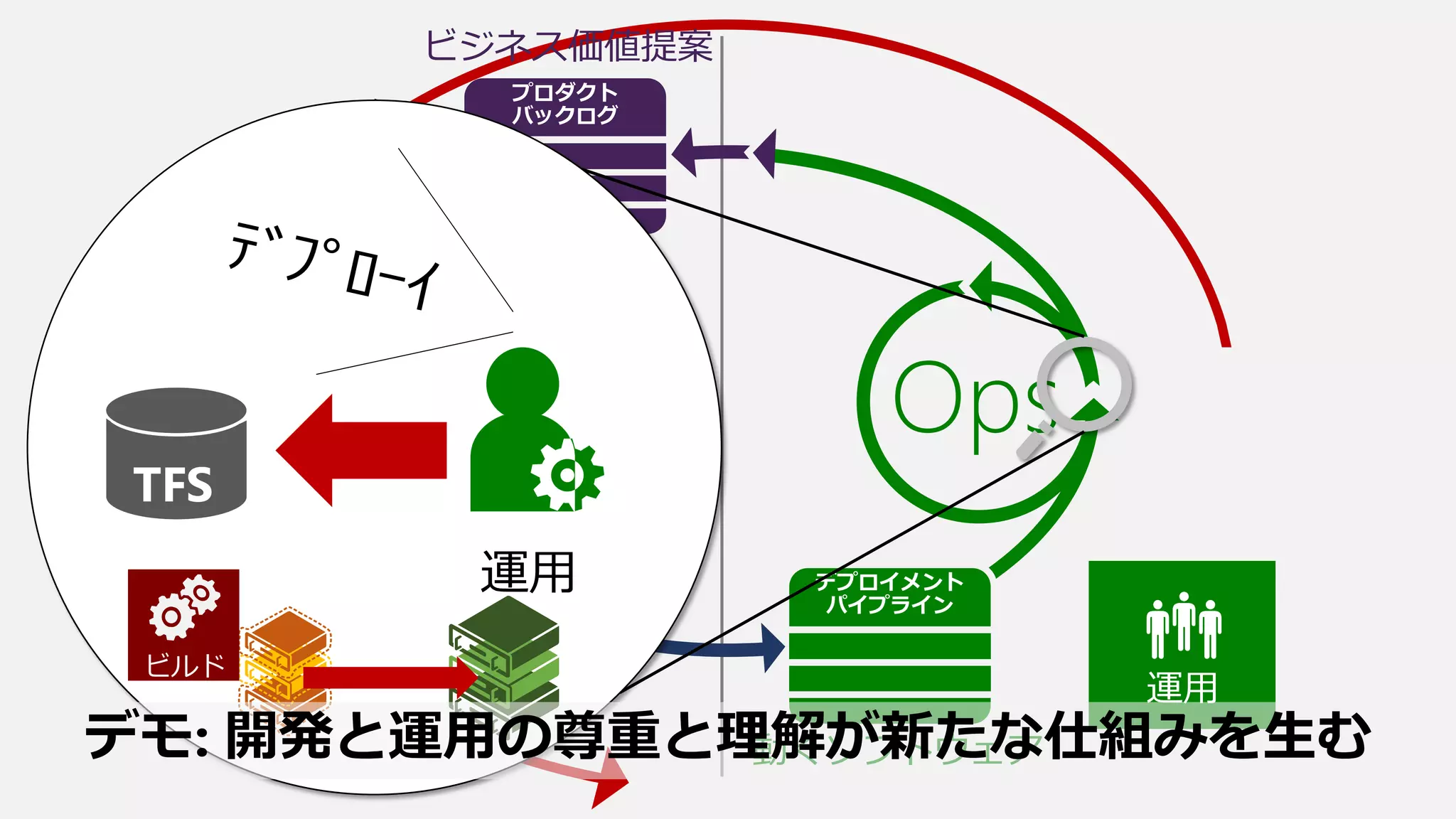 ビジネス価値提案
OpsDev
動くソフトウェア
運用
TFS
ビルド
デモ: 開発と運用の尊重と理解が新たな仕組みを生む
 